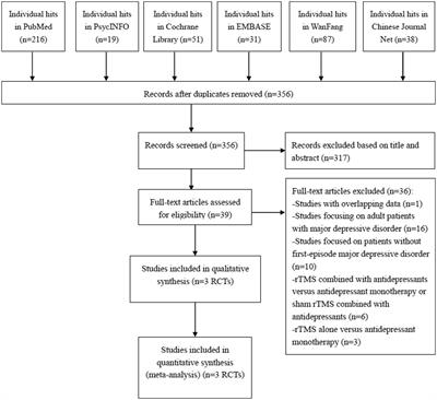 Low-frequency repetitive transcranial magnetic stimulation for children and adolescents with first-episode and drug-naïve major depressive disorder: A systematic review